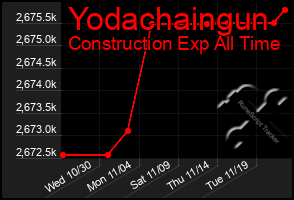 Total Graph of Yodachaingun