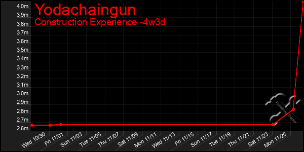 Last 31 Days Graph of Yodachaingun