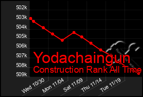 Total Graph of Yodachaingun