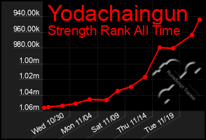 Total Graph of Yodachaingun