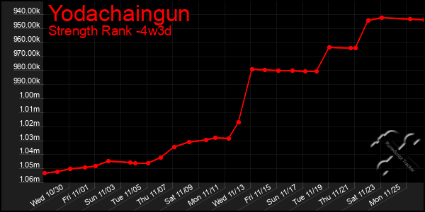 Last 31 Days Graph of Yodachaingun