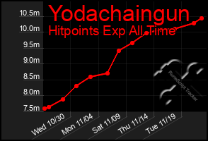 Total Graph of Yodachaingun