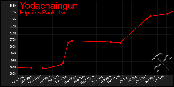 Last 7 Days Graph of Yodachaingun