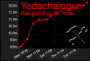 Total Graph of Yodachaingun