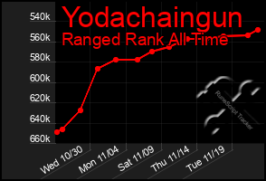 Total Graph of Yodachaingun