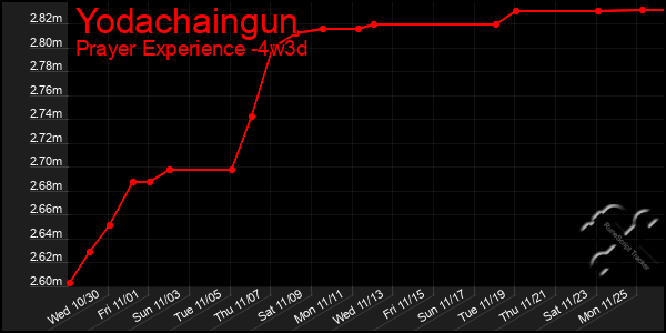 Last 31 Days Graph of Yodachaingun