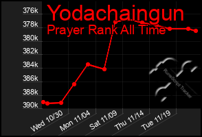 Total Graph of Yodachaingun