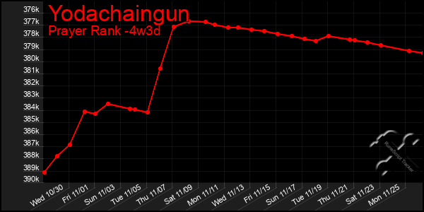 Last 31 Days Graph of Yodachaingun