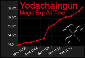 Total Graph of Yodachaingun