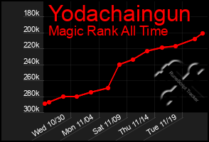 Total Graph of Yodachaingun