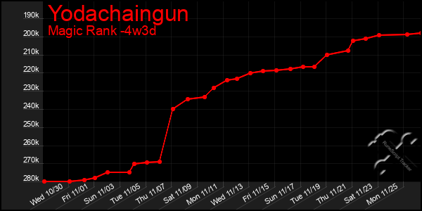 Last 31 Days Graph of Yodachaingun