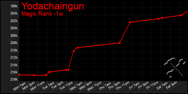 Last 7 Days Graph of Yodachaingun