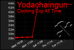 Total Graph of Yodachaingun