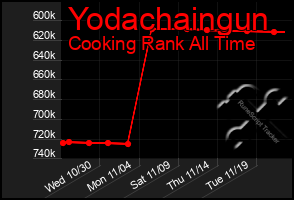 Total Graph of Yodachaingun