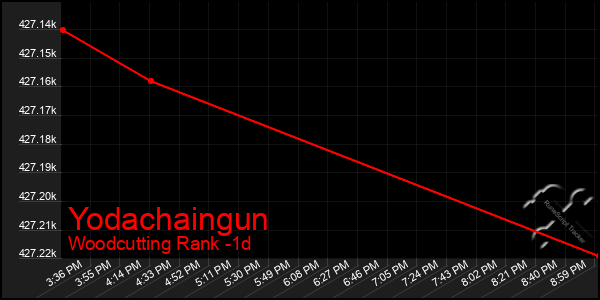 Last 24 Hours Graph of Yodachaingun