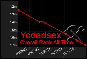 Total Graph of Yodadsex