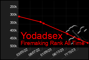 Total Graph of Yodadsex