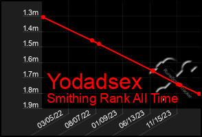 Total Graph of Yodadsex