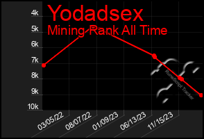 Total Graph of Yodadsex