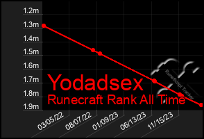 Total Graph of Yodadsex