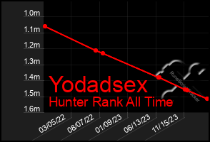 Total Graph of Yodadsex