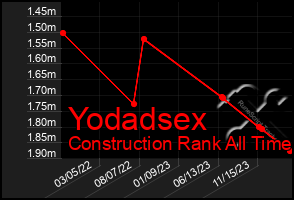 Total Graph of Yodadsex