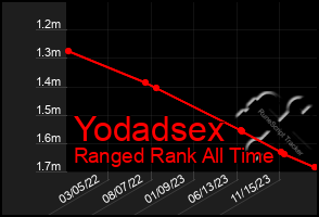 Total Graph of Yodadsex