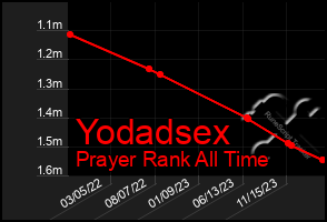 Total Graph of Yodadsex