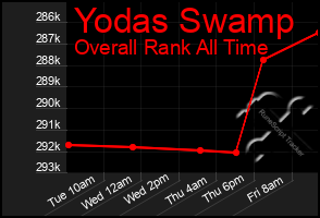 Total Graph of Yodas Swamp