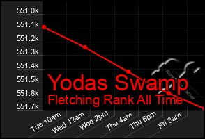 Total Graph of Yodas Swamp