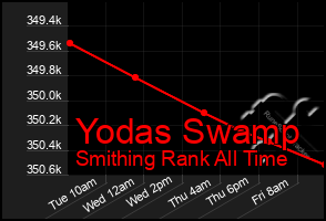 Total Graph of Yodas Swamp