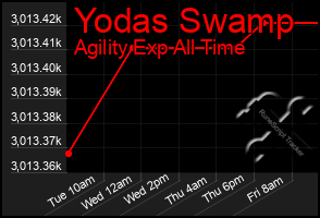Total Graph of Yodas Swamp