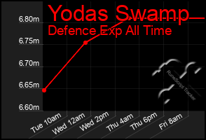 Total Graph of Yodas Swamp