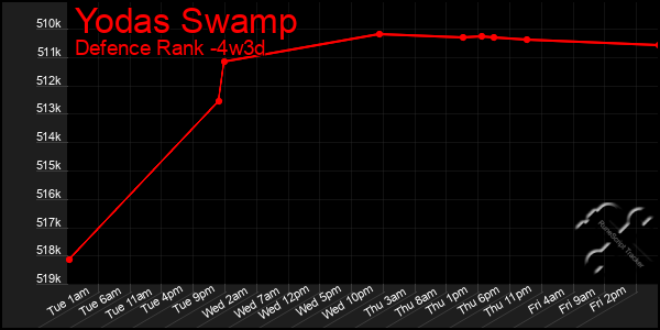 Last 31 Days Graph of Yodas Swamp