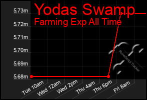 Total Graph of Yodas Swamp