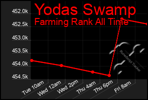 Total Graph of Yodas Swamp