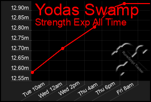 Total Graph of Yodas Swamp