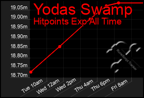 Total Graph of Yodas Swamp