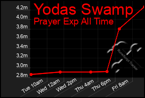 Total Graph of Yodas Swamp