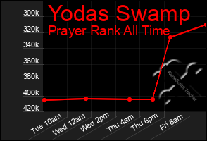 Total Graph of Yodas Swamp