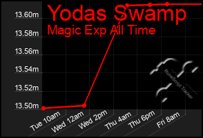 Total Graph of Yodas Swamp
