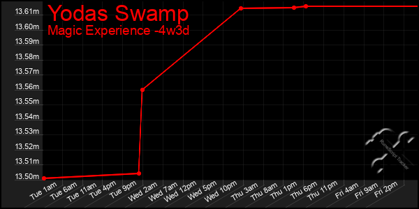 Last 31 Days Graph of Yodas Swamp