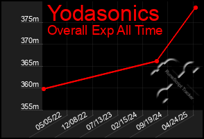 Total Graph of Yodasonics