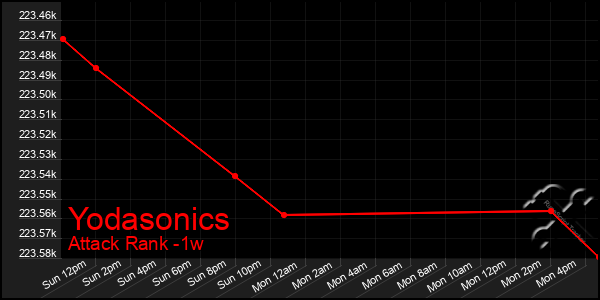 Last 7 Days Graph of Yodasonics