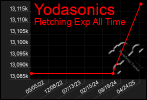 Total Graph of Yodasonics