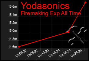 Total Graph of Yodasonics