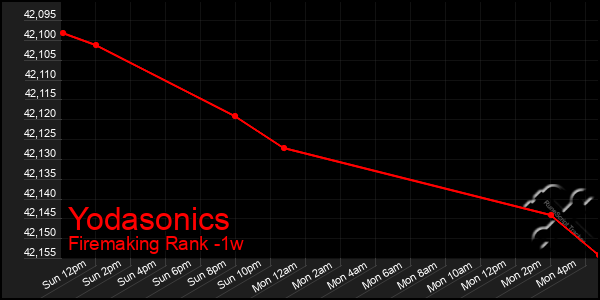 Last 7 Days Graph of Yodasonics