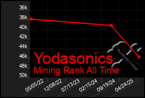 Total Graph of Yodasonics