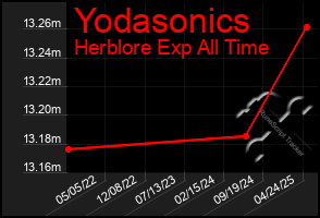 Total Graph of Yodasonics