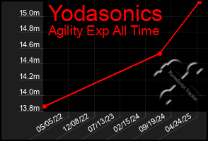 Total Graph of Yodasonics